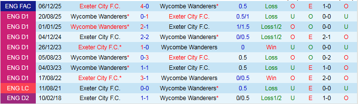 Nhận định Exeter City vs Wycombe Wanderers 2h45 ngày 18/2: Điểm tựa sân nhà - Ảnh 4