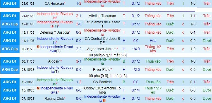 Nhận định Independiente Rivadavia vs Sarmiento Junin 7h15 ngày 4/2: Bất phân thắng bại - Ảnh 1