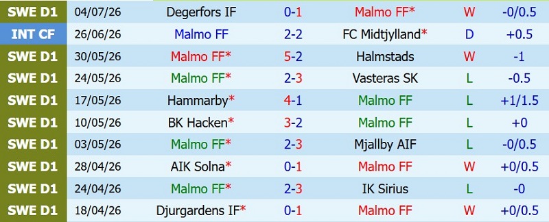 Nhật định phạt góc Malmo vs IFK Goteborg, 19h00 ngày 12/7 - Ảnh 3