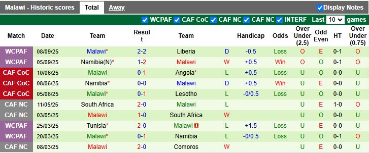 Nhận định Sao Tome & Principe vs Malawi 20h00 ngày 13/10: Lời chia tay đẹp - Ảnh 3