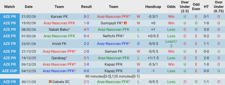 Nhận định Araz-Naxcıvan vs Zira, 21h00 ngày 27/2: Khó để vượt mặt - Ảnh 3