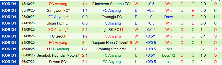 Nhận định Gwangju vs Anyang, 12h00 ngày 25/10: Chủ nhà không có quà - Ảnh 1