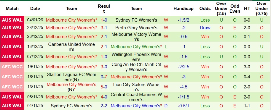 Nhận định Nữ Wellington Phoenix vs Nữ Melbourne City 10h ngày 10/1: Sẽ có bất ngờ - Ảnh 2