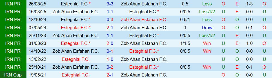 Nhận định Zob Ahan vs Esteghlal, 19h45 ngày 23/1: Cầu hòa kẻ mạnh - Ảnh 3