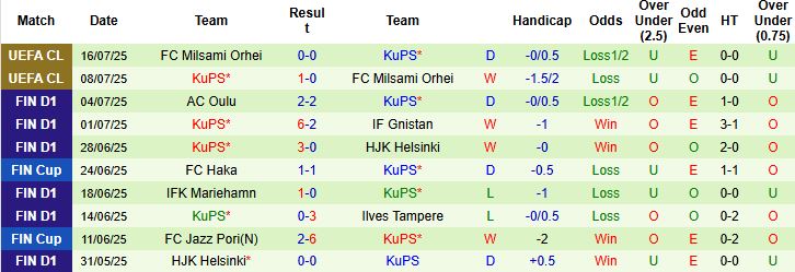 Nhận định, Soi kèo Vaasan Palloseura vs KuPS 21h00 ngày 19/07: Khách lấn chủ - Ảnh 2