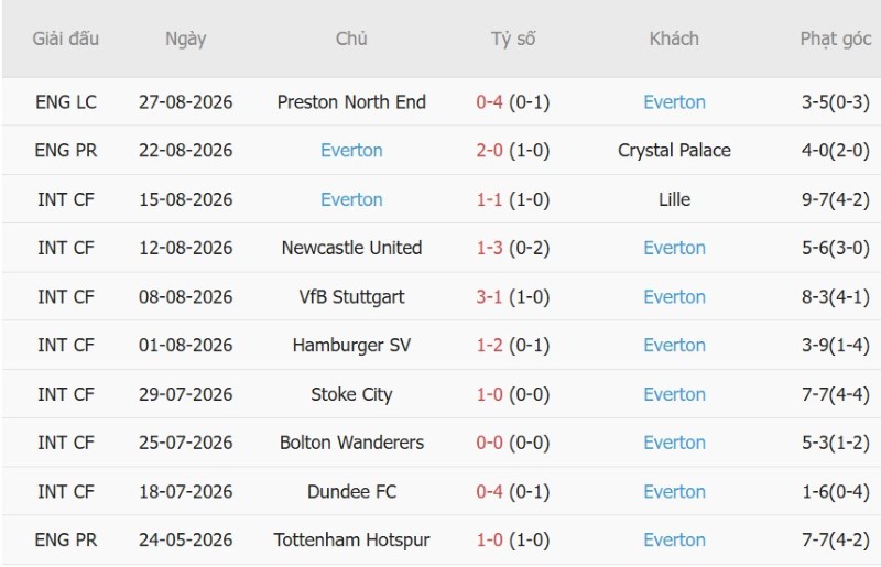 Nhật định phạt góc Bournemouth vs Everton, 21h00 ngày 29/8 - Ảnh 4