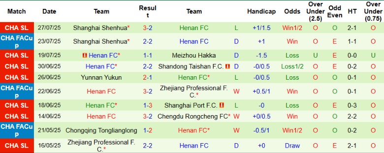 Nhận định, Soi kèo Qingdao West Coast vs Henan, 18h35 ngày 2/8: Cửa dưới vùng lên - Ảnh 6