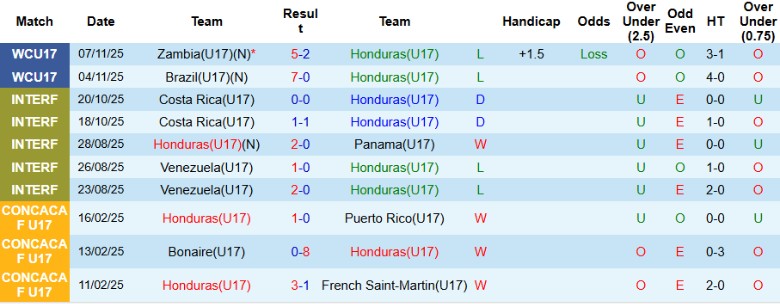 Nhận định U17 Honduras vs U17 Indonesia, 21h45 ngày 10/11: Gỡ gạc danh dự - Ảnh 2