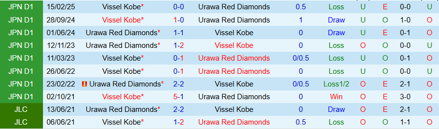 Nhận định Urawa Reds vs Vissel Kobe, 15h00 ngày 4/10: Tiếp tục lún sâu - Ảnh 3