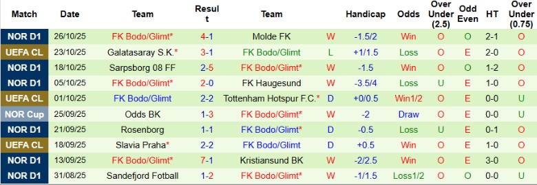 Nhận định Brann vs Bodo Glimt, 1h00 ngày 30/10: Tưng bừng bàn thắng - Ảnh 4