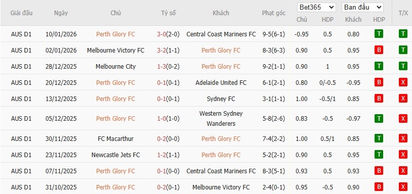 Nhật định phạt góc Perth Glory vs Brisbane Roar, 17h45 ngày 16/01 - Ảnh 2