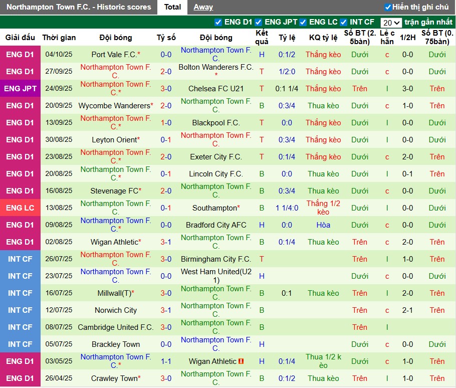 Nhận định Walsall vs Northampton Town, 1h ngày 08/10: Chủ nhà tự tin - Ảnh 3