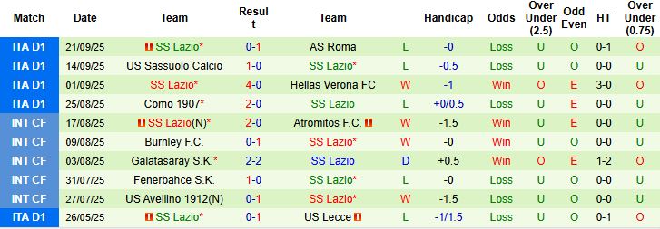 Nhận định Genoa vs Lazio 01h45 ngày 30/09: Khách lấn chủ - Ảnh 2