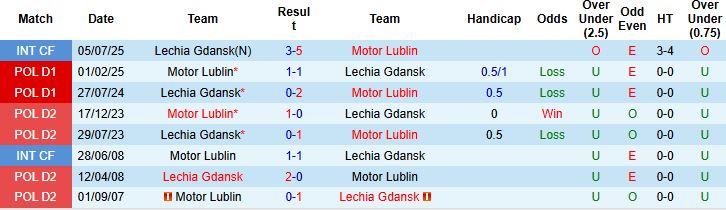 Nhận định, Soi kèo Lechia Gdansk vs Motor Lublin 00h00 ngày 12/08: Khó cho chủ nhà - Ảnh 4