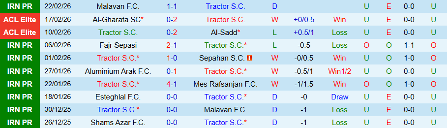 Nhận định Tractor vs Gol Gohar, 22h45 ngày 26/2: Kẻ mạnh tạo nên khác biệt - Ảnh 2