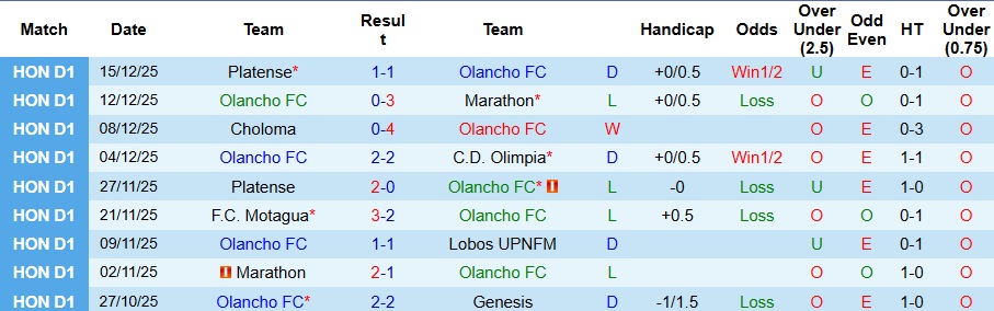 Nhận định Olancho vs Platense 6h ngày 26/12: Chuyến đi bão táp - Ảnh 1