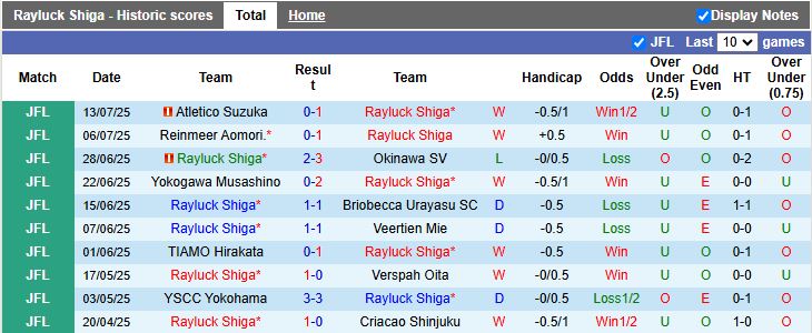 Nhận định, Soi kèo Rayluck Shiga vs Grulla Morioka 16h00 ngày 21/7: Trả món nợ cũ - Ảnh 2