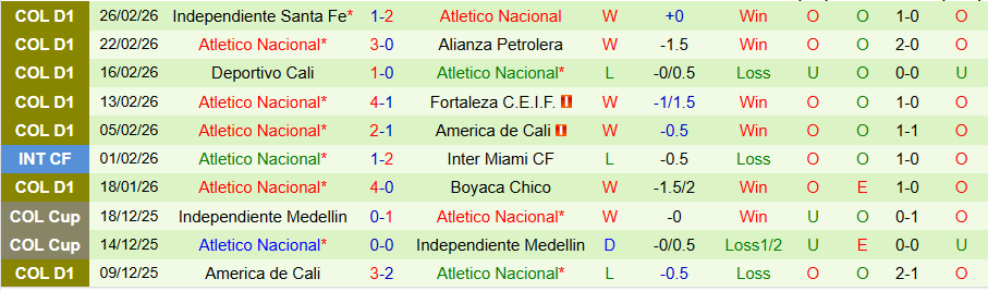 Nhận định Deportes Tolima vs Atletico Nacional, 08h30 ngày 2/3: Căng như dây đàn - Ảnh 1
