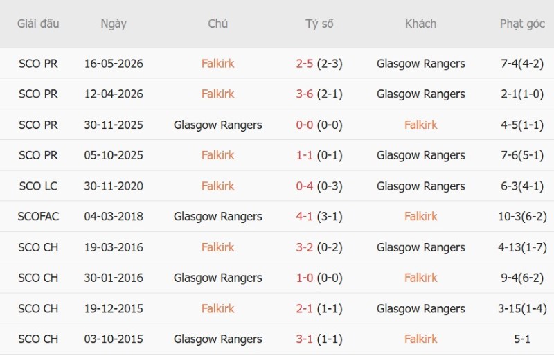 Nhật định phạt góc Falkirk vs Rangers, 2h00 ngày 3/9 - Ảnh 5
