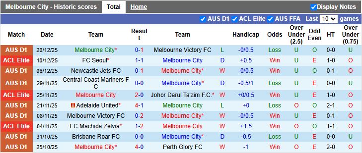 Nhận định Melbourne City vs Macarthur 15h15 ngày 23/12: Ưu thế quý giá - Ảnh 2
