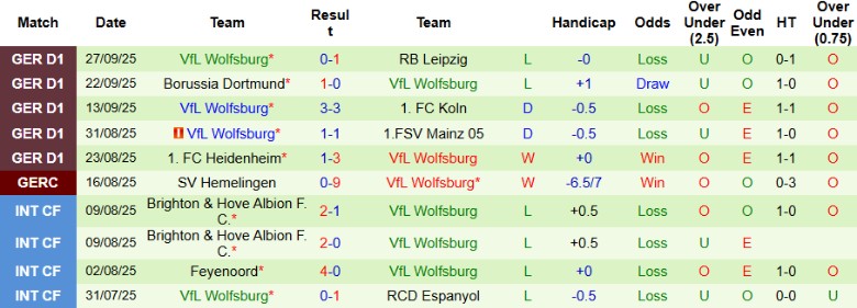 Nhận định Augsburg vs Wolfsburg, 20h30 ngày 4/10: Chưa thấy khởi sắc - Ảnh 4