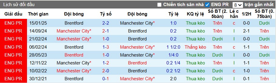 Nhận định Brentford vs Man City, 22h30 ngày 05/10: Thị uy sức mạnh - Ảnh 1