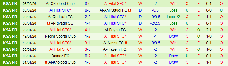 Nhận định Shabab Al Ahli Club vs Al Hilal 23h00 ngày 9/2: Khó cản đội khách - Ảnh 3