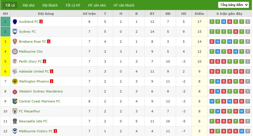 Nhật định phạt góc Perth Glory vs Sydney, 17h45 ngày 13/12 - Ảnh 5