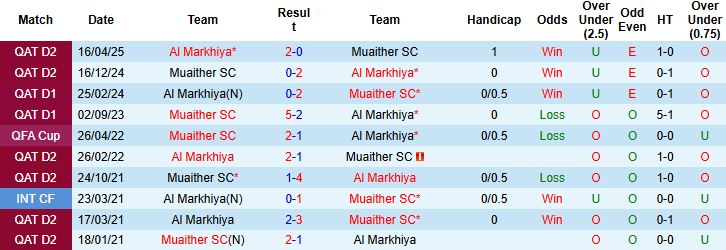 Nhận định, Soi kèo Al Markhiya vs Muaither 00h30 ngày 02/09: Tin vào chủ nhà - Ảnh 4