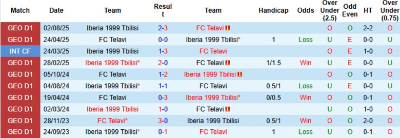 Nhận định Telavi vs  Iberia 1999 Tbilisi, 22h00 ngày 17/10: Níu giữ hy vọng - Ảnh 2