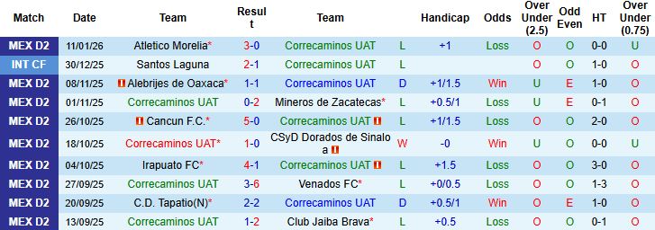 Nhận định Correcaminos vs Club Atletico La Paz 8h00 ngày 17/01: Khách có 3 điểm - Ảnh 3