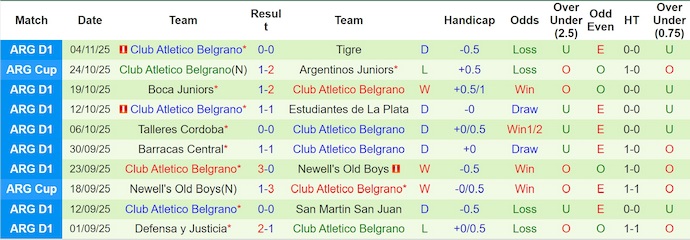 Nhận định Argentinos Juniors vs Belgrano 7h15 ngày 11/11: Bất phân thắng bại - Ảnh 2