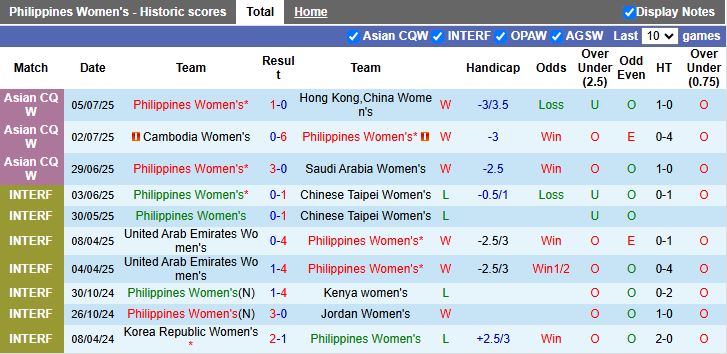 Nhận định, Soi kèo Nữ Philippines vs Nữ Timor Leste 19h30 ngày 7/8: Ra quân thuận lợi - Ảnh 3