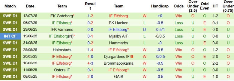 Nhận định, Soi kèo Djurgardens IF vs IF Elfsborg, 20h00 ngày 19/7: Sân nhà thất thủ - Ảnh 3