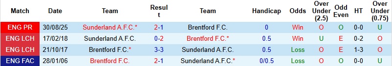 Nhận định Brentford vs Sunderland 2h30 ngày 8/1: Hạ gục ‘Mèo đen’ - Ảnh 2