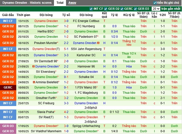 Nhận định Bochum vs Dynamo Dresden, 0h30 ngày 22/11: Điểm tựa sân nhà - Ảnh 3