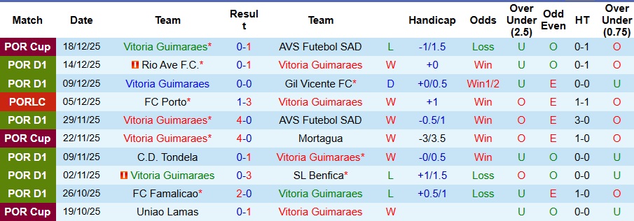 Nhận định Vitoria Guimaraes vs Sporting 3h45 ngày 24/12: Chuyến đi bão táp - Ảnh 1