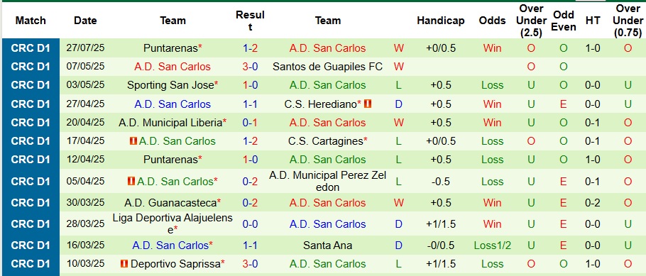 Nhận định, Soi kèo Deportivo Saprissa vs San Carlos 9h ngày 2/8: Đối thủ ưa thích - Ảnh 2