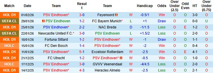 Nhận định PSV Eindhoven vs Heerenveen 03h00 ngày 05/02: Chủ nhà áp đảo - Ảnh 3