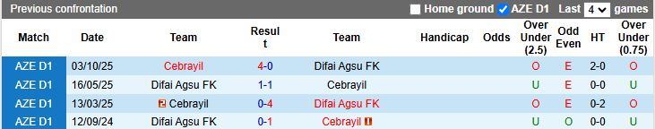 Nhận định Difai Agsu vs Cebrayil 17h30 ngày 25/12: Dễ chia điểm - Ảnh 1
