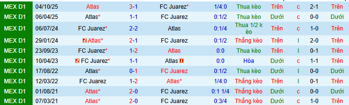 Nhận định Juarez vs Atlas 10h ngày 28/2: Thế trận khó lường - Ảnh 3