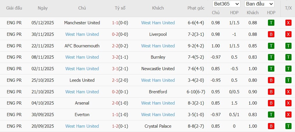 Nhật định phạt góc Brighton vs West Ham, 21h ngày 07/12 - Ảnh 3
