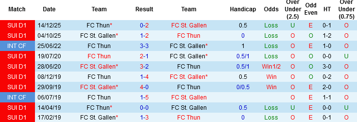 Nhận định FC Thun vs St Gallen, 03h00 ngày 6/3: Chung kết sớm - Ảnh 2