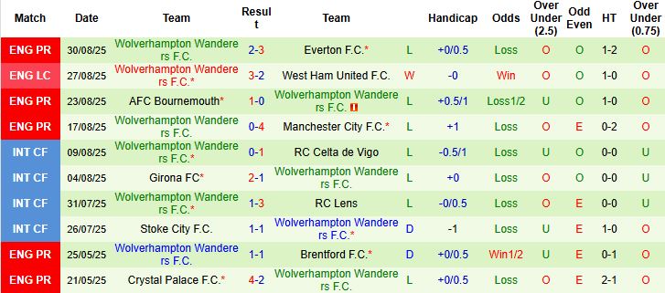Nhận định Newcastle vs Wolves 21h00 ngày 13/09: Chiến thắng cách biệt - Ảnh 2