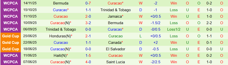 Nhận định Jamaica vs Curacao, 08h00 ngày 19/11: Vì tấm vé dự World Cup - Ảnh 2