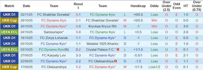 Nhận định Dynamo Kyiv vs Zrinjski Mostar 3h ngày 7/11: Có điểm là may - Ảnh 1