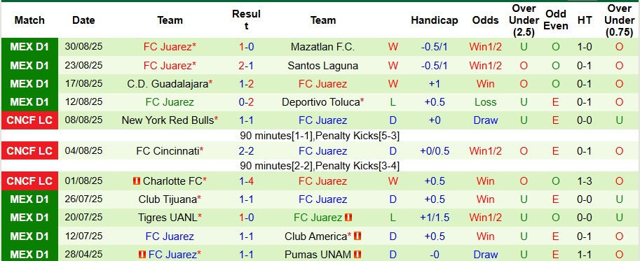 Nhận định, Soi kèo Club Necaxa vs Juarez 8h ngày 13/9: Đối thủ ưa thích - Ảnh 2