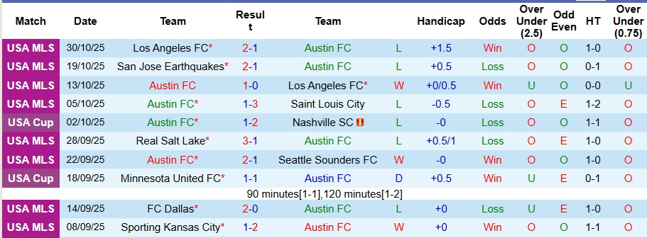 Nhận định Austin vs Los Angeles 8h45 ngày 3/11: Không thể ngược dòng - Ảnh 1