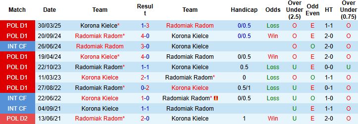 Nhận định, Soi kèo Korona Kielce vs Radomiak Radom 23h00 ngày 08/08: Khách lấn chủ - Ảnh 4