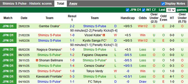 Nhận định Cerezo Osaka vs Shimizu S-Pulse 13h00 ngày 7/3: Vượt mặt đối thủ - Ảnh 3